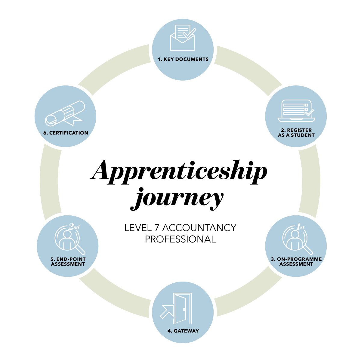 Level 7 Accountancy Professional Apprenticeship journey diagram